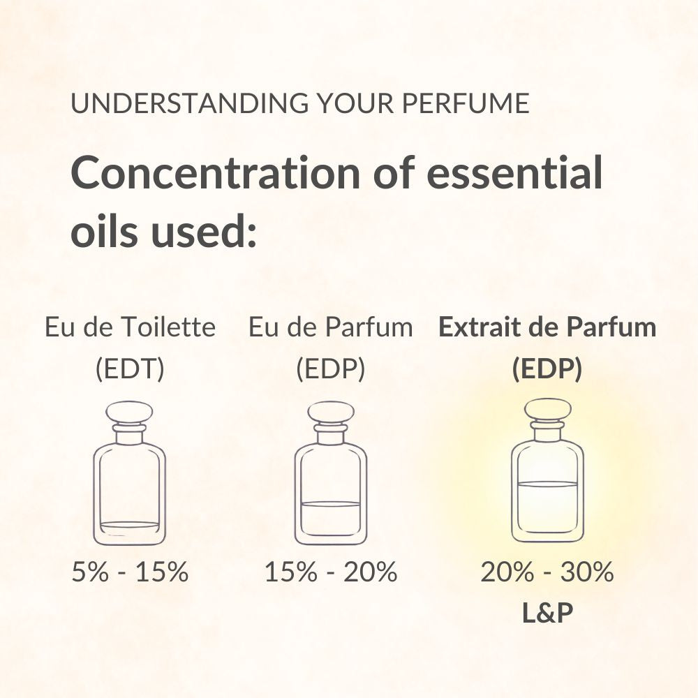 Discovery Kit, Explore Your Scent, EDP Edition